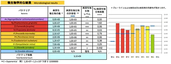 微生物学的な結果