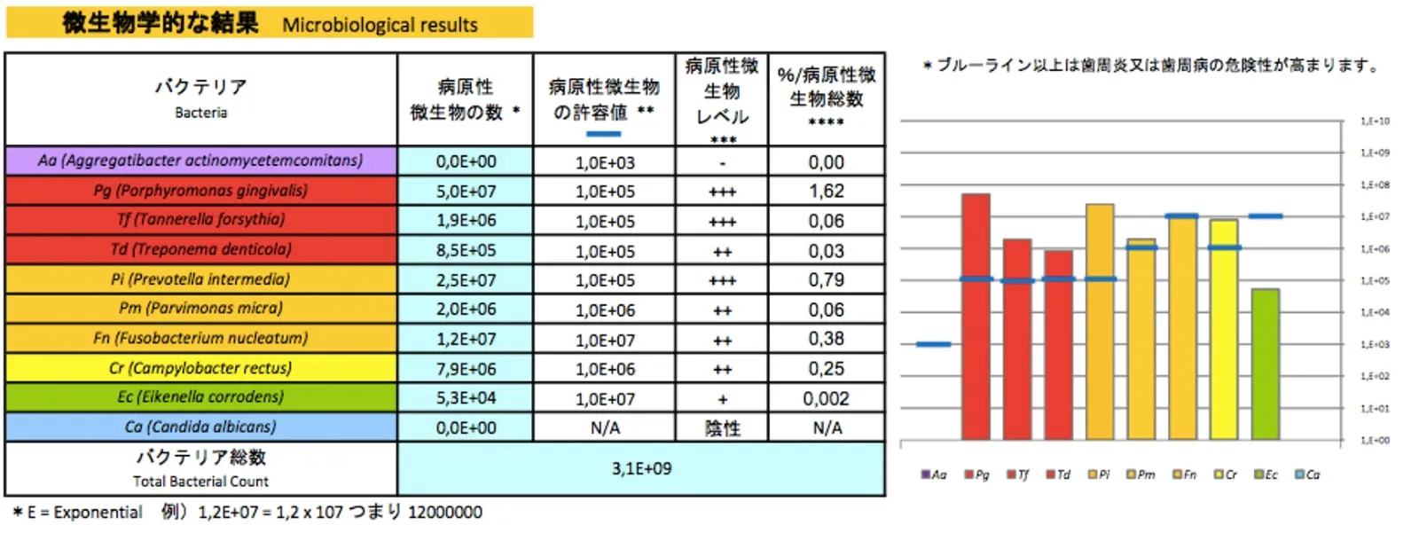 微生物学的な結果